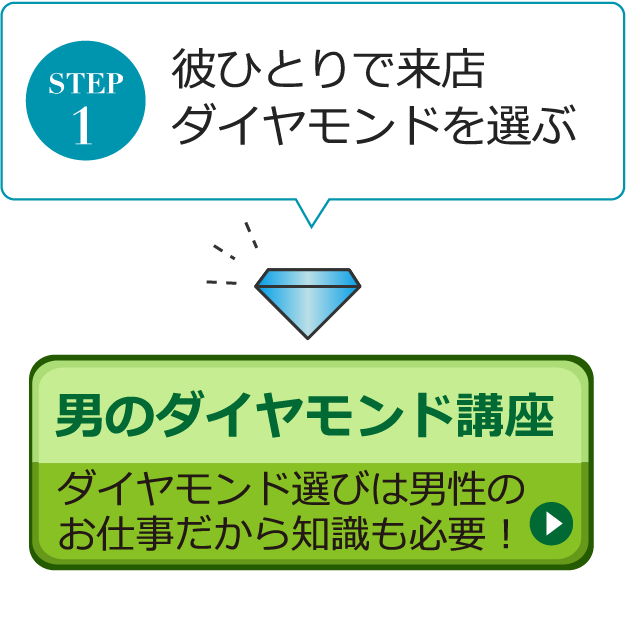 STEP1　彼ひとりで来店、ダイヤモンドを選ぶ（男のダイヤモンド講座）